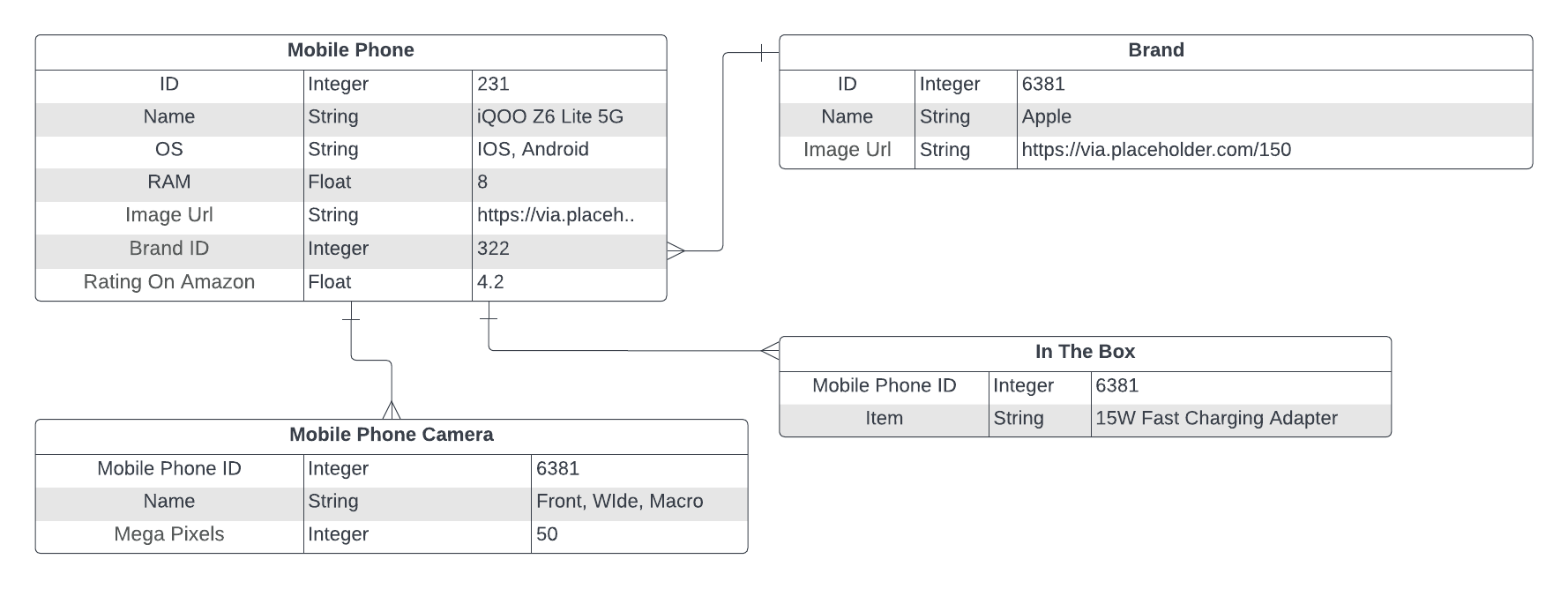 DynamoDB: How To Design & Query One To Many Relationships